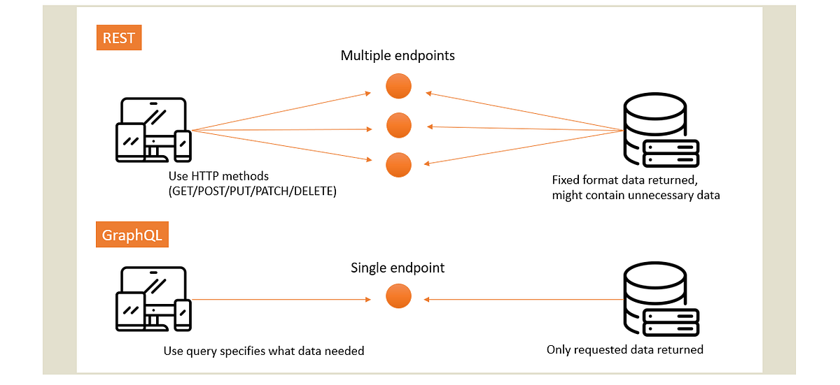 REST vs GraphQL